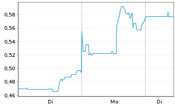Chart Arizona Gold & Silver Inc. - 1 Woche