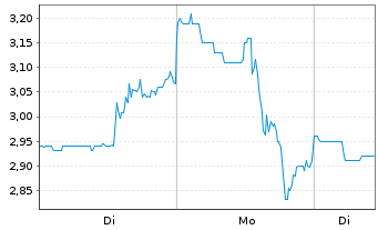 Chart Arizona Sonoran Copper Co.Inc. - 1 Week