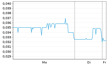 Chart Armory Mining Corp. - 1 Week