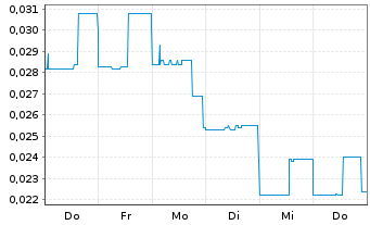 Chart Armory Mining Corp. - 1 Woche