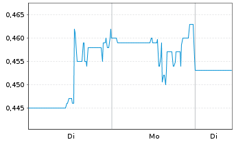 Chart Arras Minerals Corp. - 1 Woche