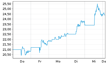 Chart Artemis Gold Inc. - 1 Woche