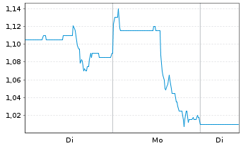Chart Asante Gold Corp. - 1 Woche