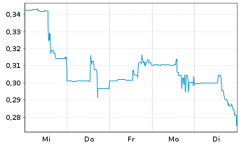 Chart Asarian Energy Ltd. - 1 Woche