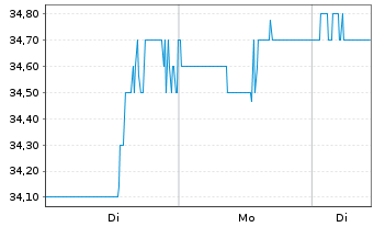 Chart ATCO Ltd. - 1 Woche