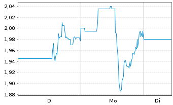 Chart ATEX Resources Inc. - 1 Woche