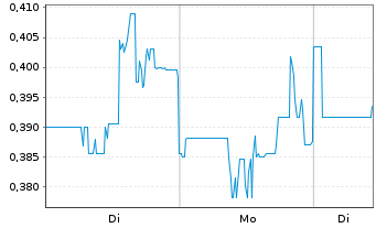 Chart Atha Energy Corp. - 1 Woche