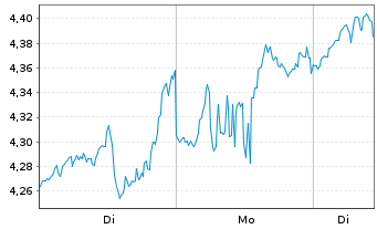 Chart Athabasca Oil Corp. - 1 Woche