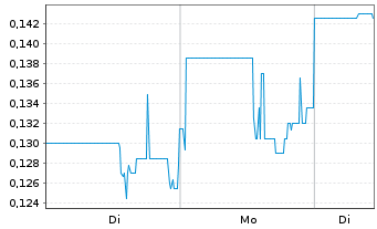 Chart Atico Mining Corp. - 1 Woche
