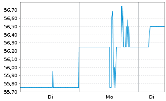 Chart AtkinsRealis Group Inc. - 1 Woche