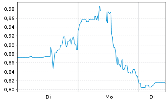 Chart Aurion Resources Ltd - 1 Woche