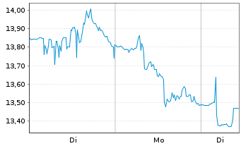 Chart Aurinia Pharmaceuticals Inc. - 1 Woche