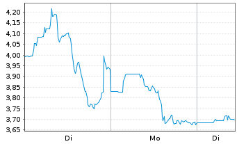 Chart Aurora Cannabis Inc. - 1 Week
