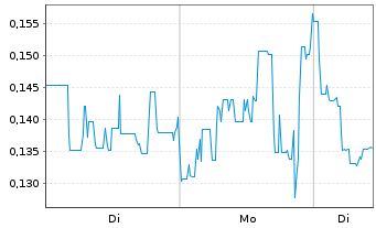 Chart Auric Minerals Corp. - 1 Woche