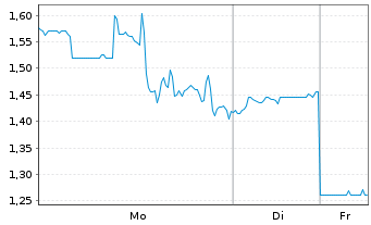 Chart Austin Gold Corp. - 1 Week