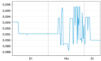 Chart Auxly Cannabis Group Inc. - 1 Woche