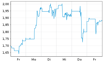 Chart Auxly Cannabis Group Inc. - 1 Woche