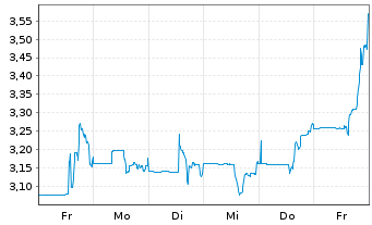 Chart Avalon Advanced Materials Inc. - 1 Woche