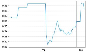Chart Avanti Helium Corp. - 1 Woche