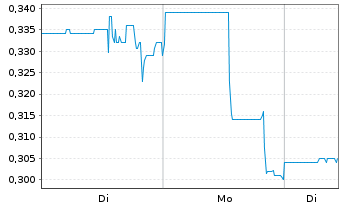 Chart Avanti Gold Corp. - 1 Week