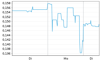 Chart Aventis Energy Inc. - 1 Woche