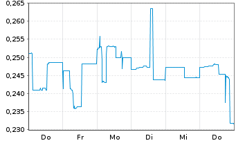 Chart Aventis Energy Inc. - 1 Woche