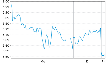 Chart Avino Silver & Gold Mines Ltd. - 1 Woche