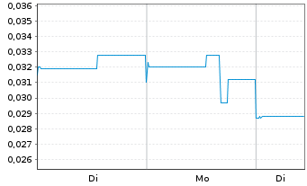 Chart Avricore Health Inc. - 1 Woche