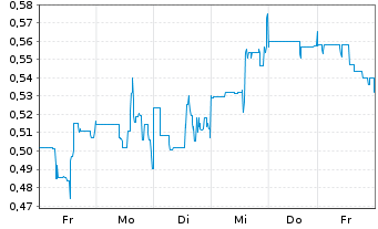 Chart AXO Metals Corp. - 1 Woche