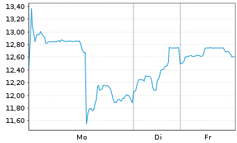 Chart Aya Gold & Silver Inc. - 1 Woche