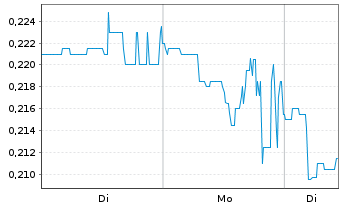 Chart Aztec Minerals Corp. - 1 Woche