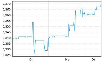 Chart BP Silver Corp. - 1 Woche