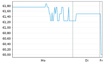 Chart BRP Inc. - 1 Woche