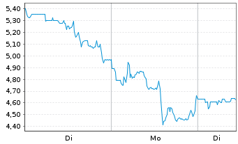 Chart BTQ Technologies Corp. - 1 Woche