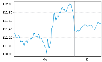 Chart Bank of Montreal - 1 Woche