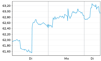 Chart The Bank of Nova Scotia - 1 Woche