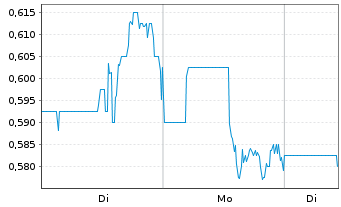 Chart Banyan Gold Corp. - 1 Woche