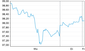 Chart Barrick Mining Corp. - 1 Woche