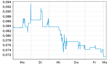 Chart Batero Gold Corp. - 1 Woche