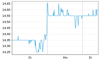 Chart Bausch + Lomb Corp. - 1 Woche
