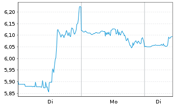 Chart Bausch Health Companies Inc. - 1 Woche