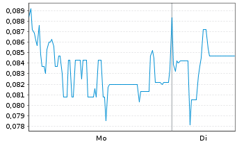 Chart Bayhorse Silver Inc. - 1 Woche