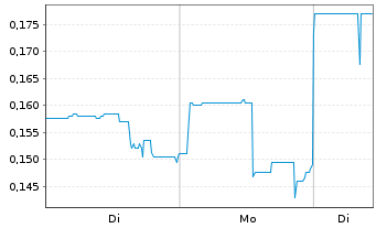 Chart Bayridge Resources Corp. - 1 Woche