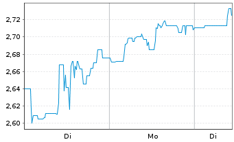 Chart Baytex Energy Corp. - 1 Woche