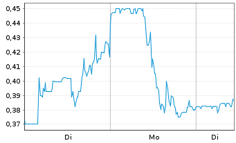 Chart Bear Creek Mining Corp. - 1 Woche