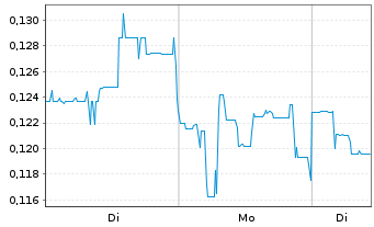 Chart Bedford Metals Corp. - 1 Woche