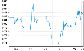 Chart Belo Sun Mining Corp. - 1 Woche