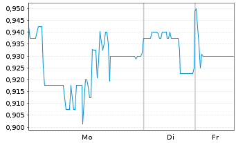 Chart Benz Mining Corp. - 1 Woche