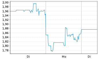Chart Beyond Oil Ltd. - 1 Woche