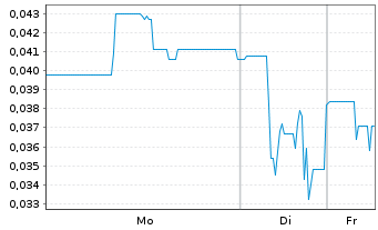 Chart BIGG Digital Assets Inc. - 1 Woche